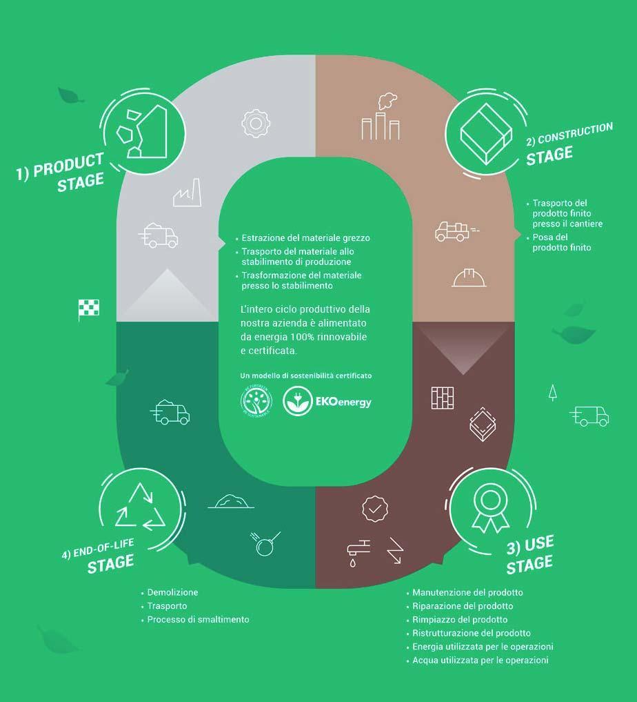Infografica Life Cycle Assessment
